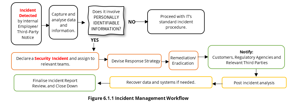 Figure 6.1.1: Incident management workflow and response procedure