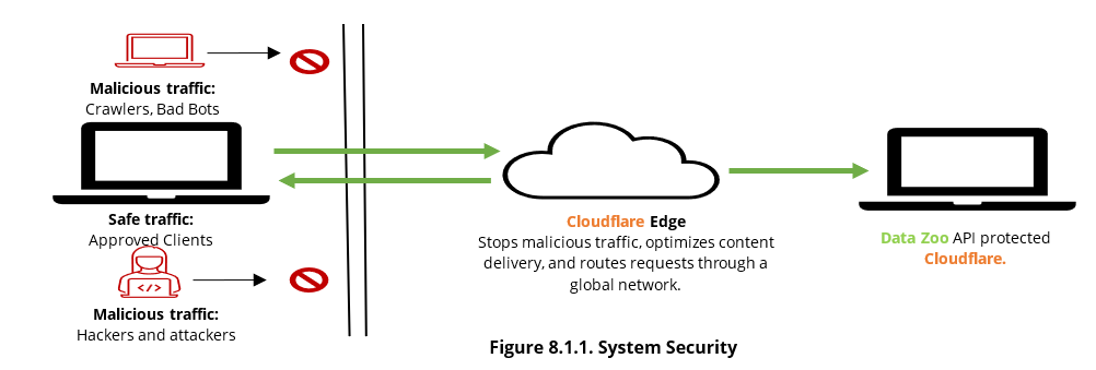 Figure 8.1.1: Cloud system security architecture (firewall, DMZ, n-tier application, and trust zone)